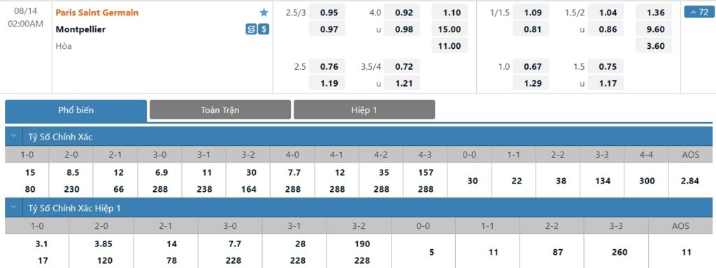 Bảng tỷ lệ kèo trận đấu Paris SG vs Montpellier