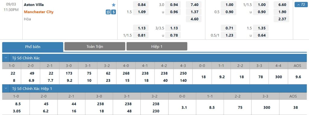 Bảng tỷ lệ kèo trận đấu Aston Villa vs Manchester City