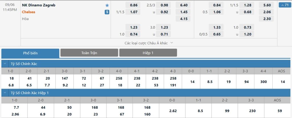 Bảng tỷ lệ kèo trận đấu Dinamo Zagreb vs Chelsea